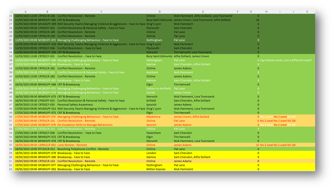 Colour-coded tracking spreadsheet showing instances where Zapier automations failed
