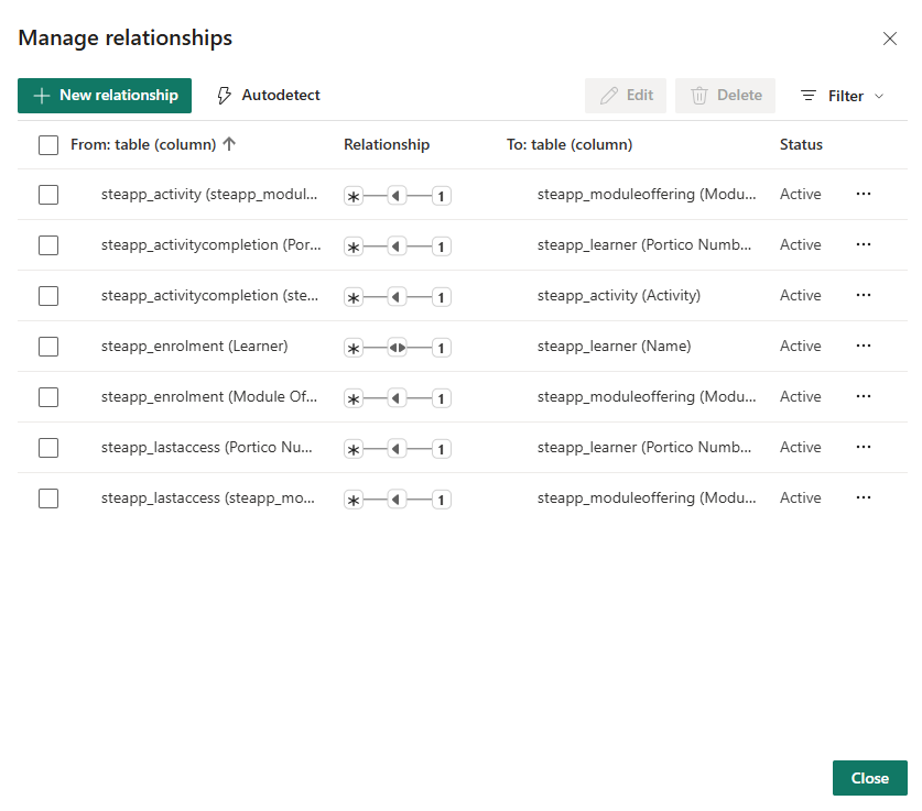 Dataverse entity relationship diagram showing connected tables for learner data, activities, completions and module offerings